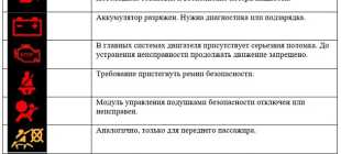 Рено Логан: панель приборов описание и обозначения