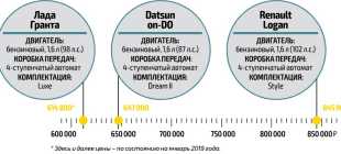 Датсун или Рено Логан что лучше: сравнить